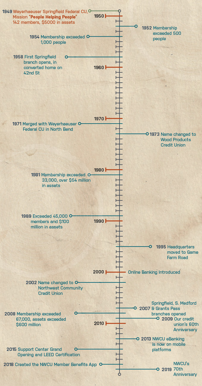 NWCU history timeline